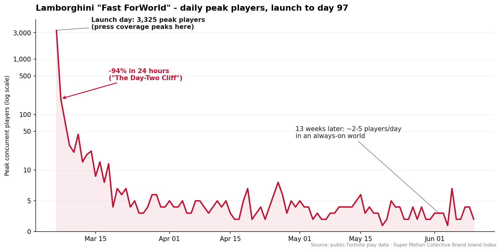 Lamborghini Fast ForWorld — daily peak players, launch to day 97. −94% in 24 hours.