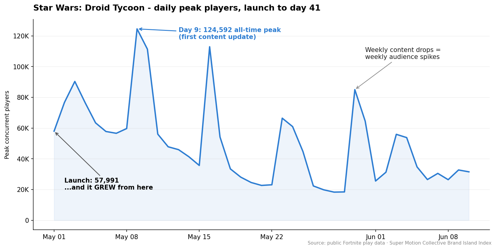 Star Wars launched a Fortnite world that grew after launch day. Here's what the curve looks like when it works.